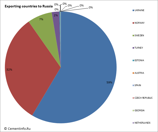Exporting countries to Russia